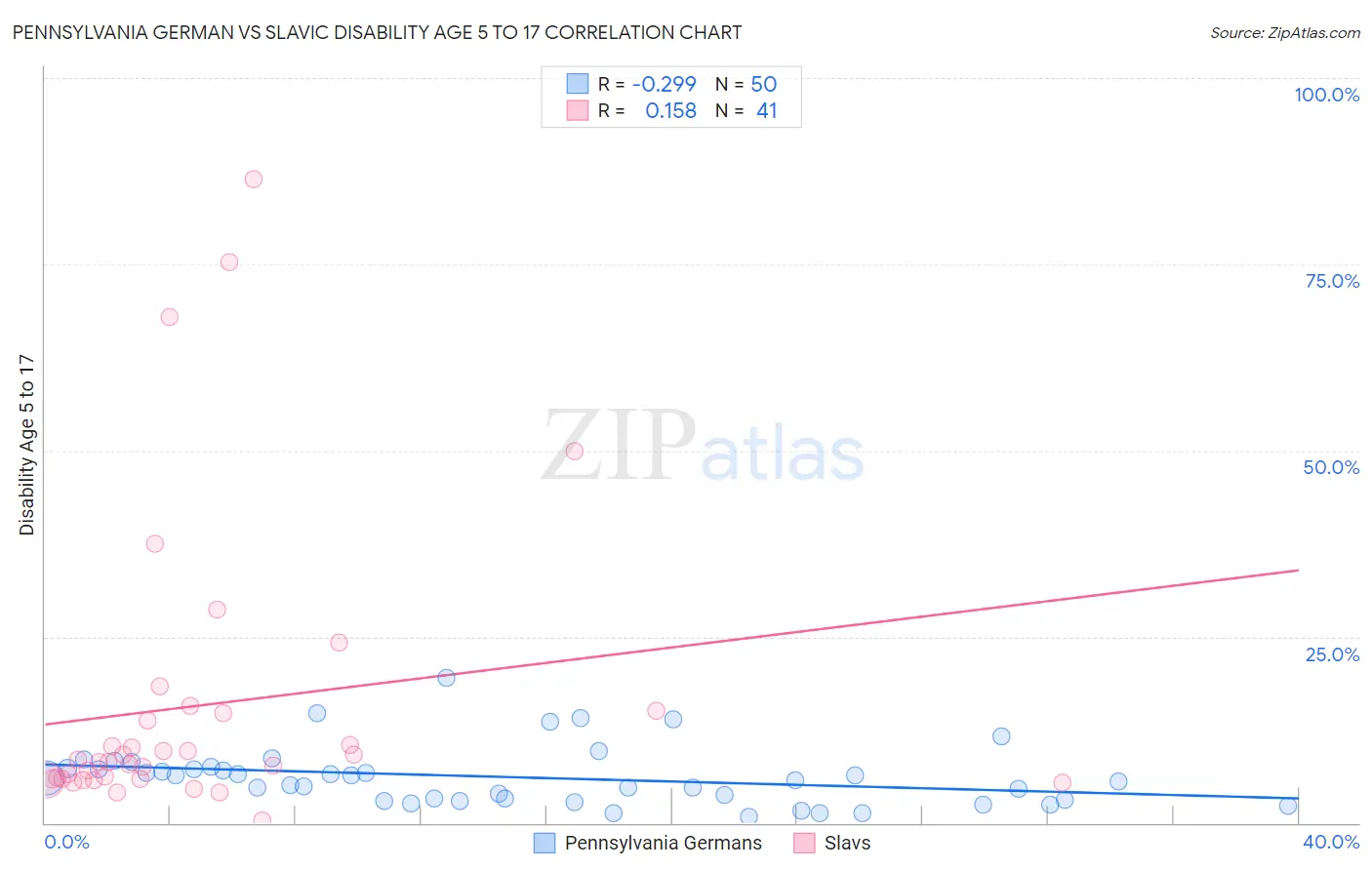 Pennsylvania German vs Slavic Disability Age 5 to 17