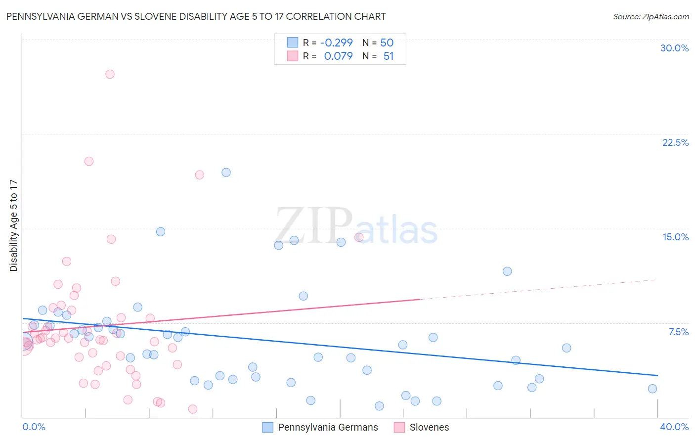 Pennsylvania German vs Slovene Disability Age 5 to 17