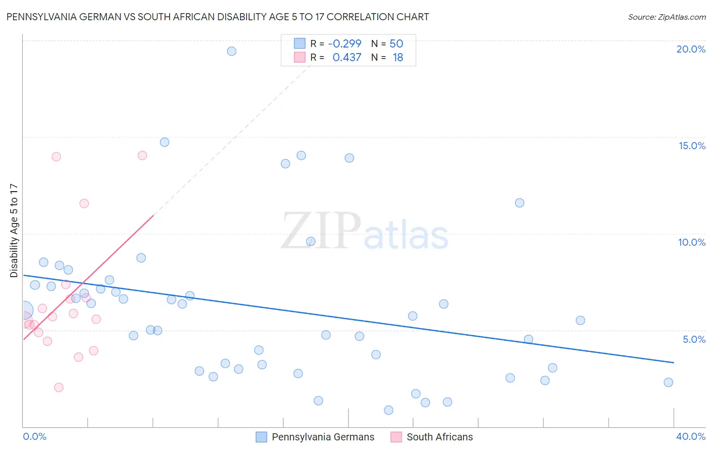 Pennsylvania German vs South African Disability Age 5 to 17