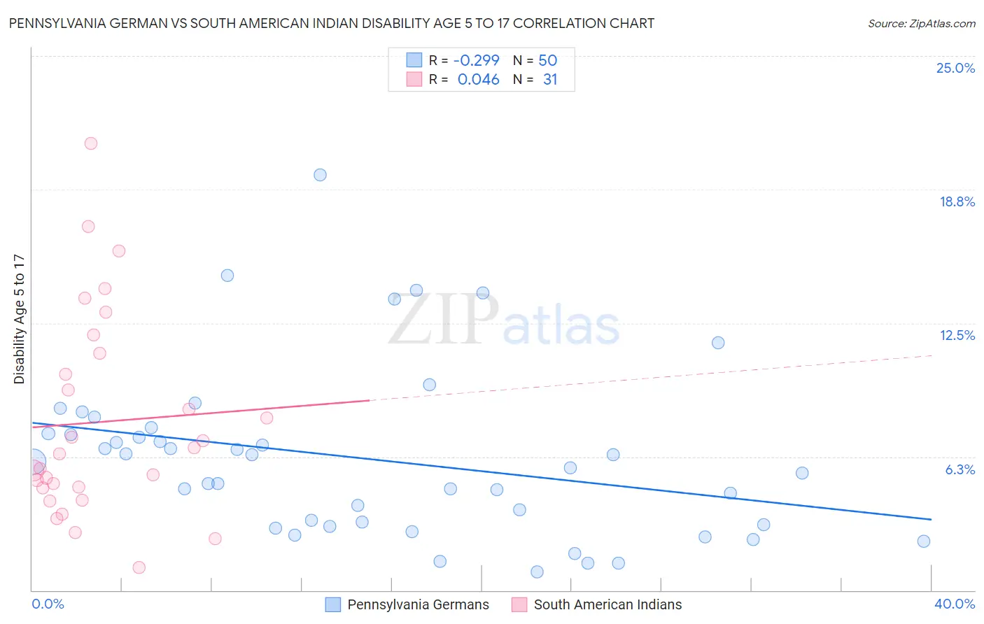 Pennsylvania German vs South American Indian Disability Age 5 to 17