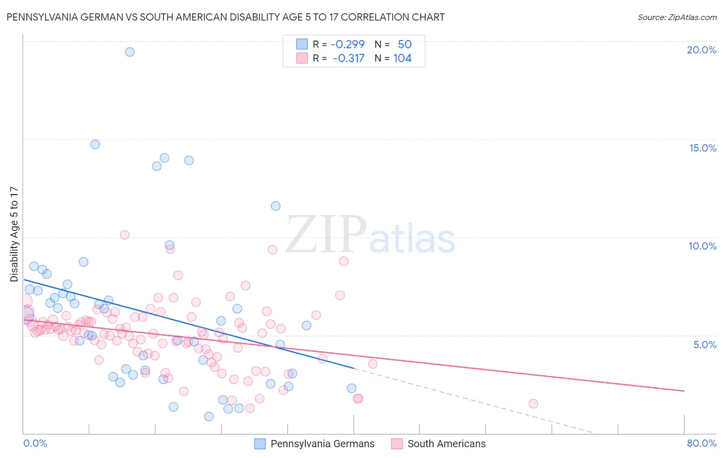 Pennsylvania German vs South American Disability Age 5 to 17