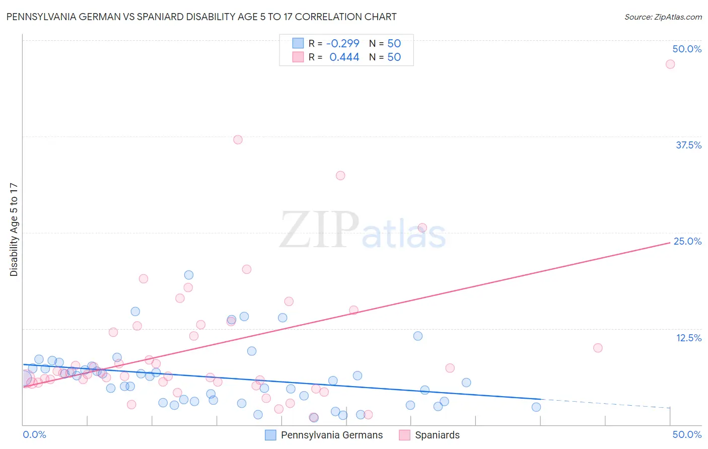 Pennsylvania German vs Spaniard Disability Age 5 to 17