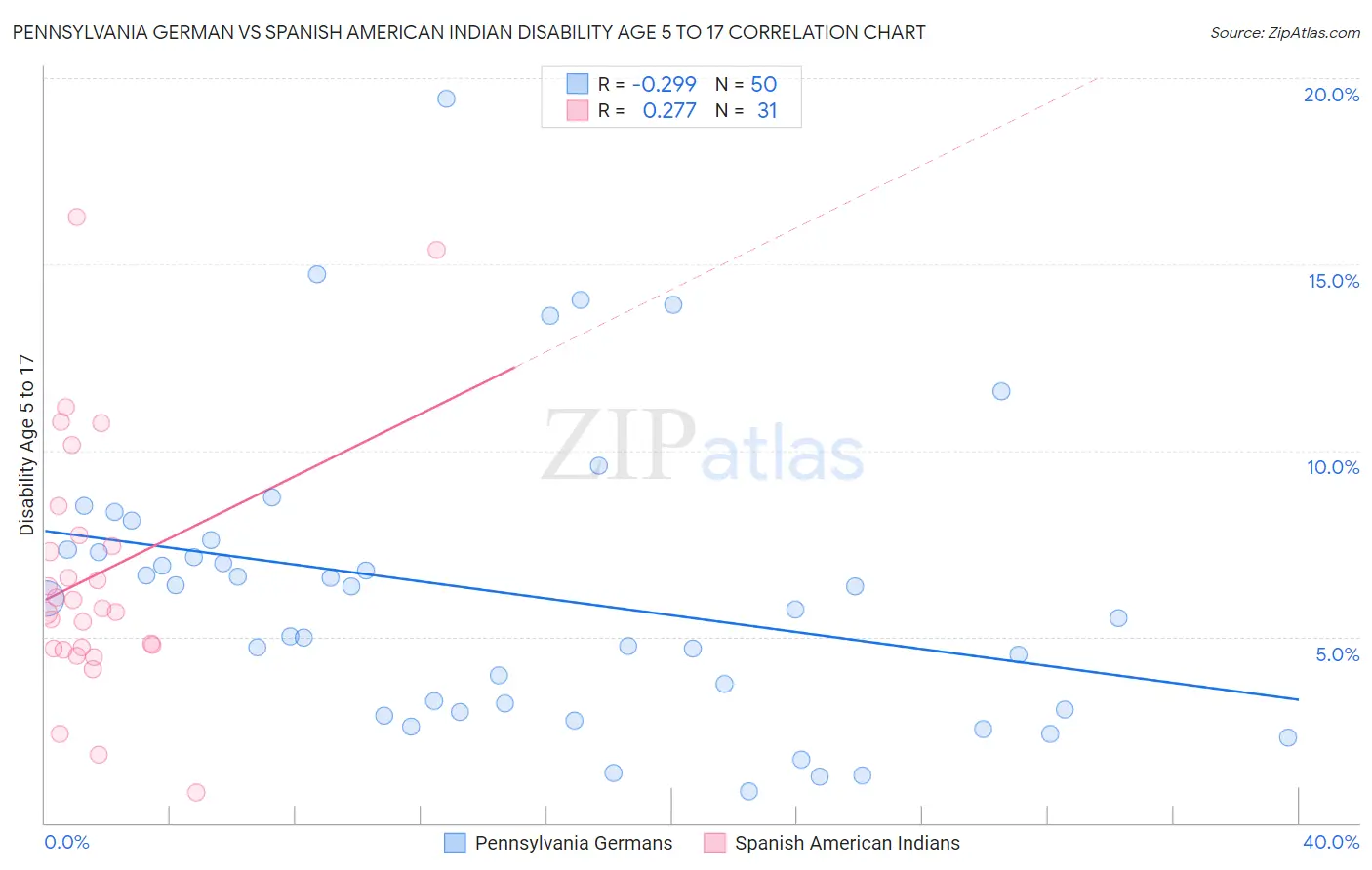 Pennsylvania German vs Spanish American Indian Disability Age 5 to 17