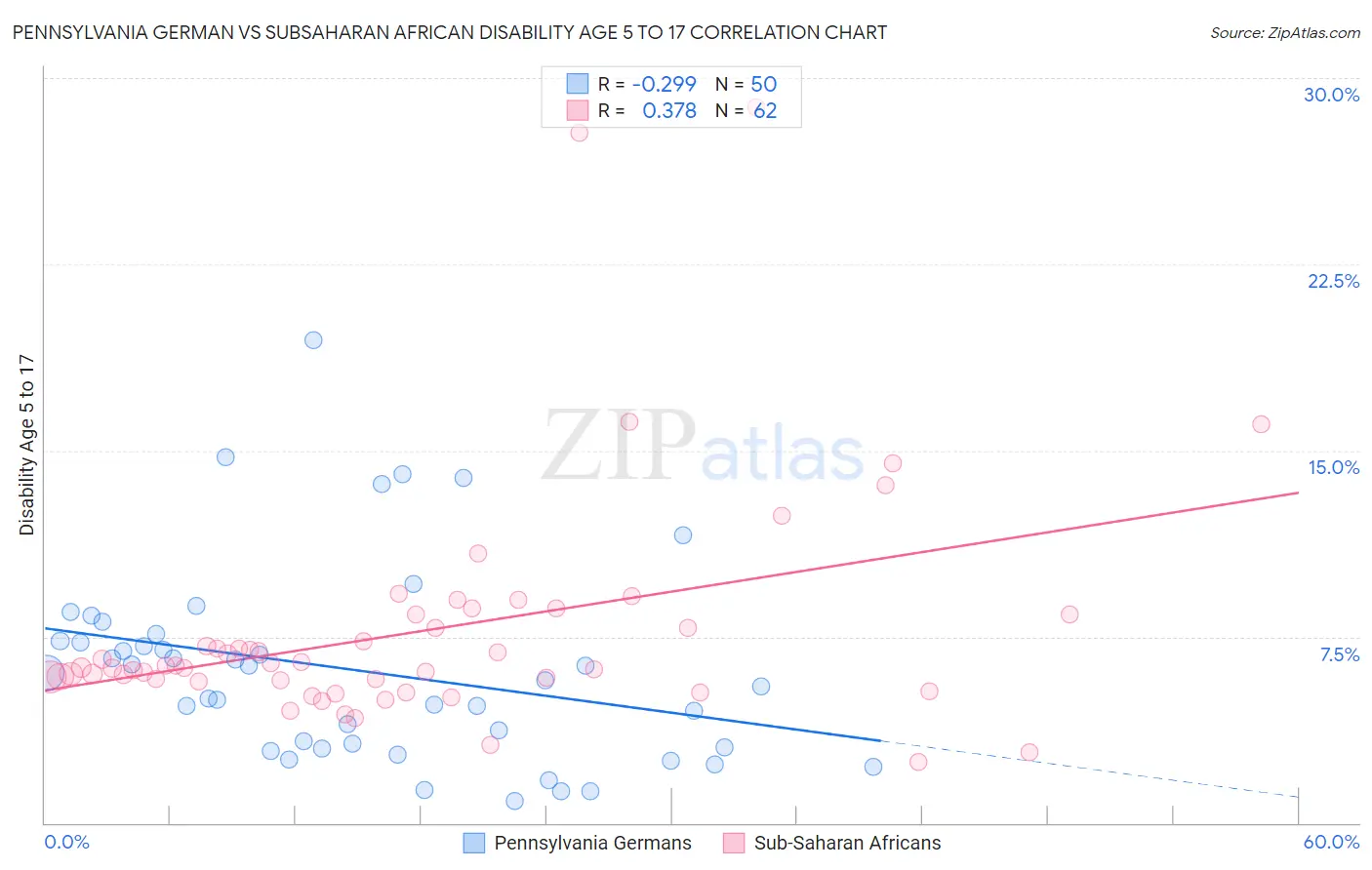 Pennsylvania German vs Subsaharan African Disability Age 5 to 17