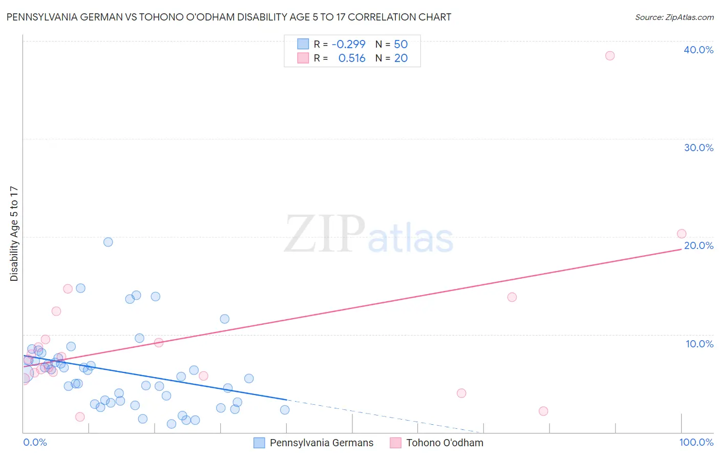 Pennsylvania German vs Tohono O'odham Disability Age 5 to 17
