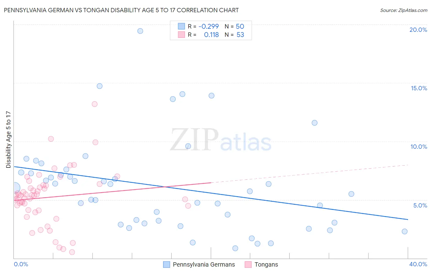 Pennsylvania German vs Tongan Disability Age 5 to 17