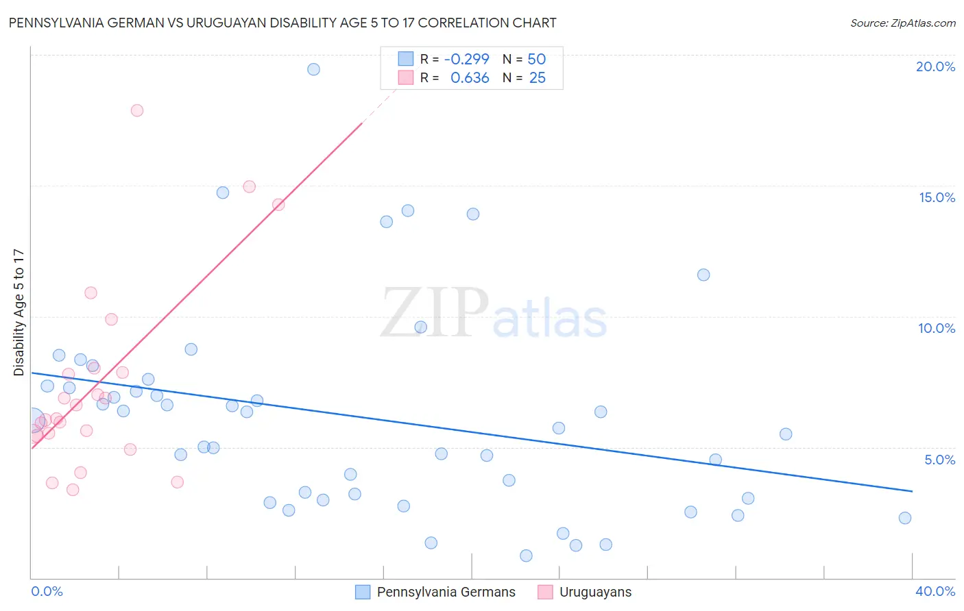 Pennsylvania German vs Uruguayan Disability Age 5 to 17