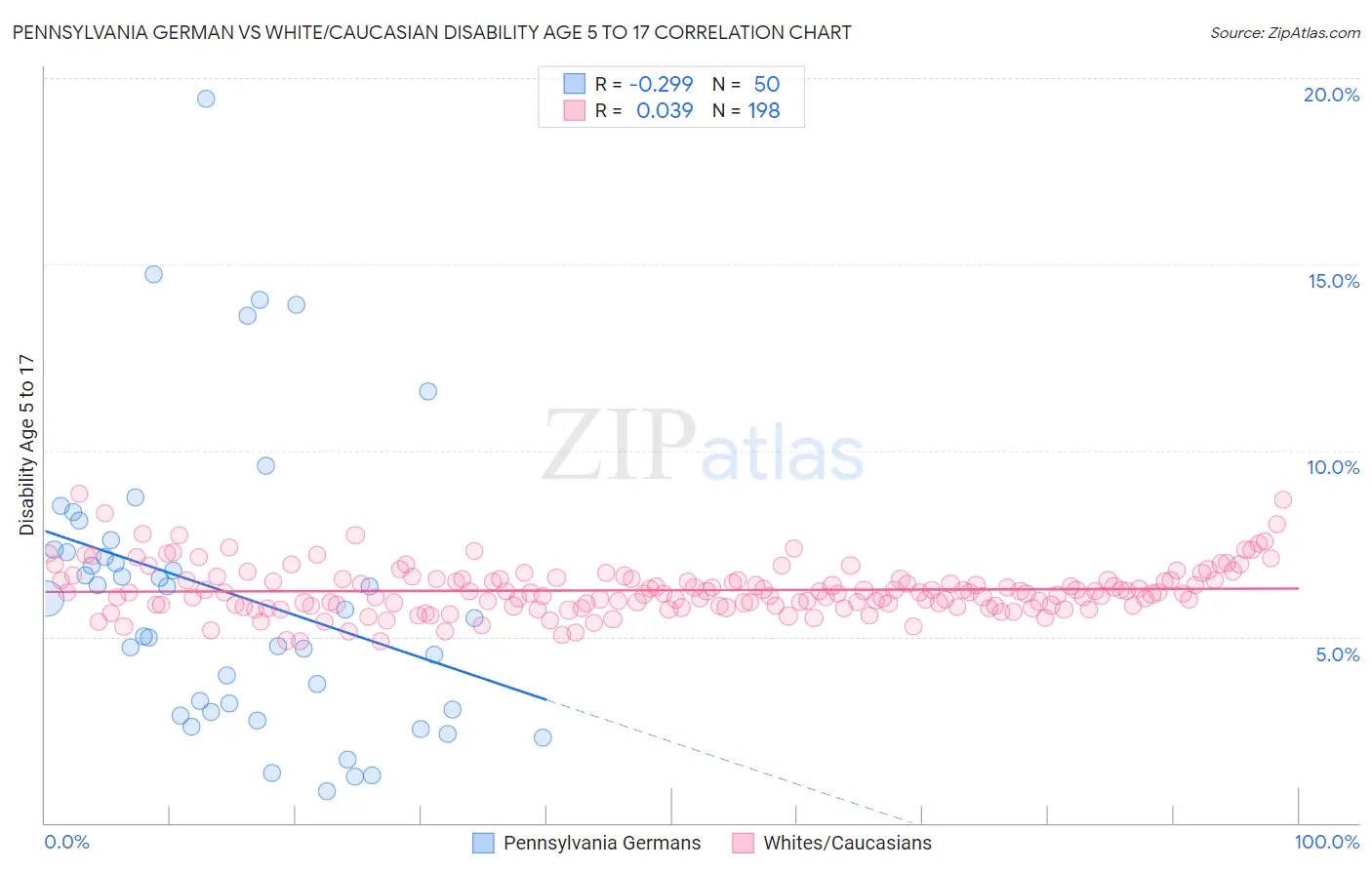 Pennsylvania German vs White/Caucasian Disability Age 5 to 17