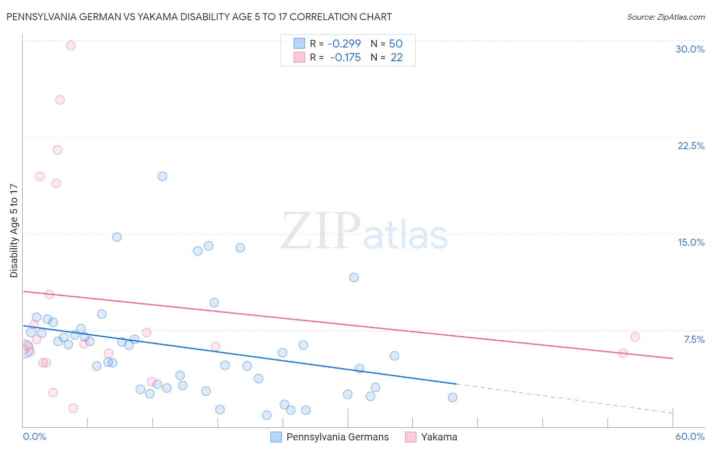 Pennsylvania German vs Yakama Disability Age 5 to 17