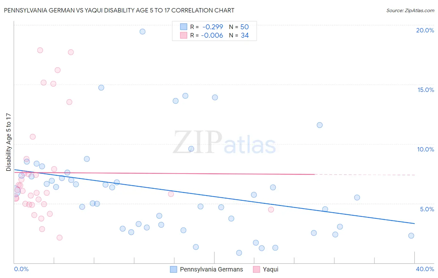Pennsylvania German vs Yaqui Disability Age 5 to 17