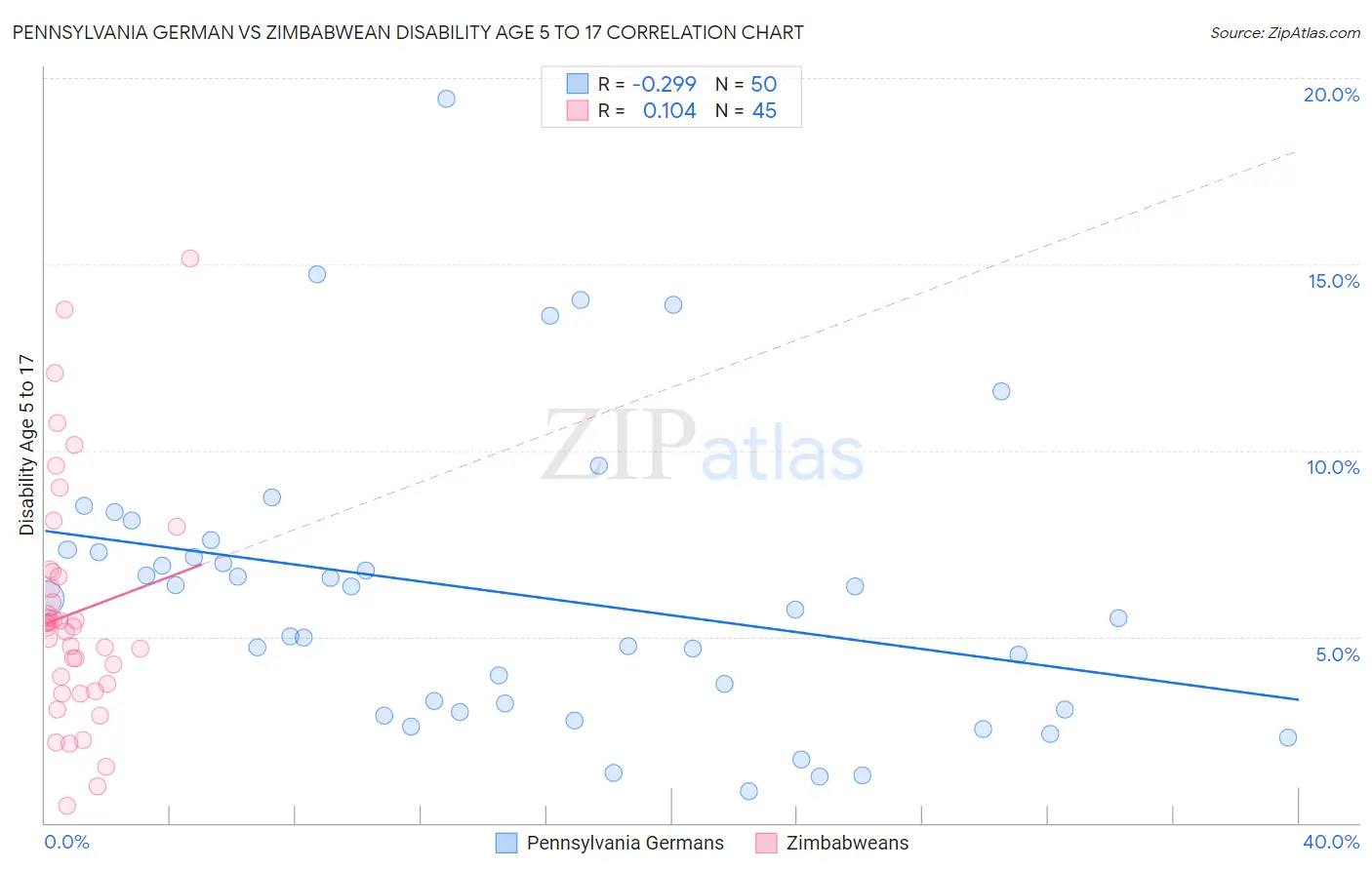 Pennsylvania German vs Zimbabwean Disability Age 5 to 17