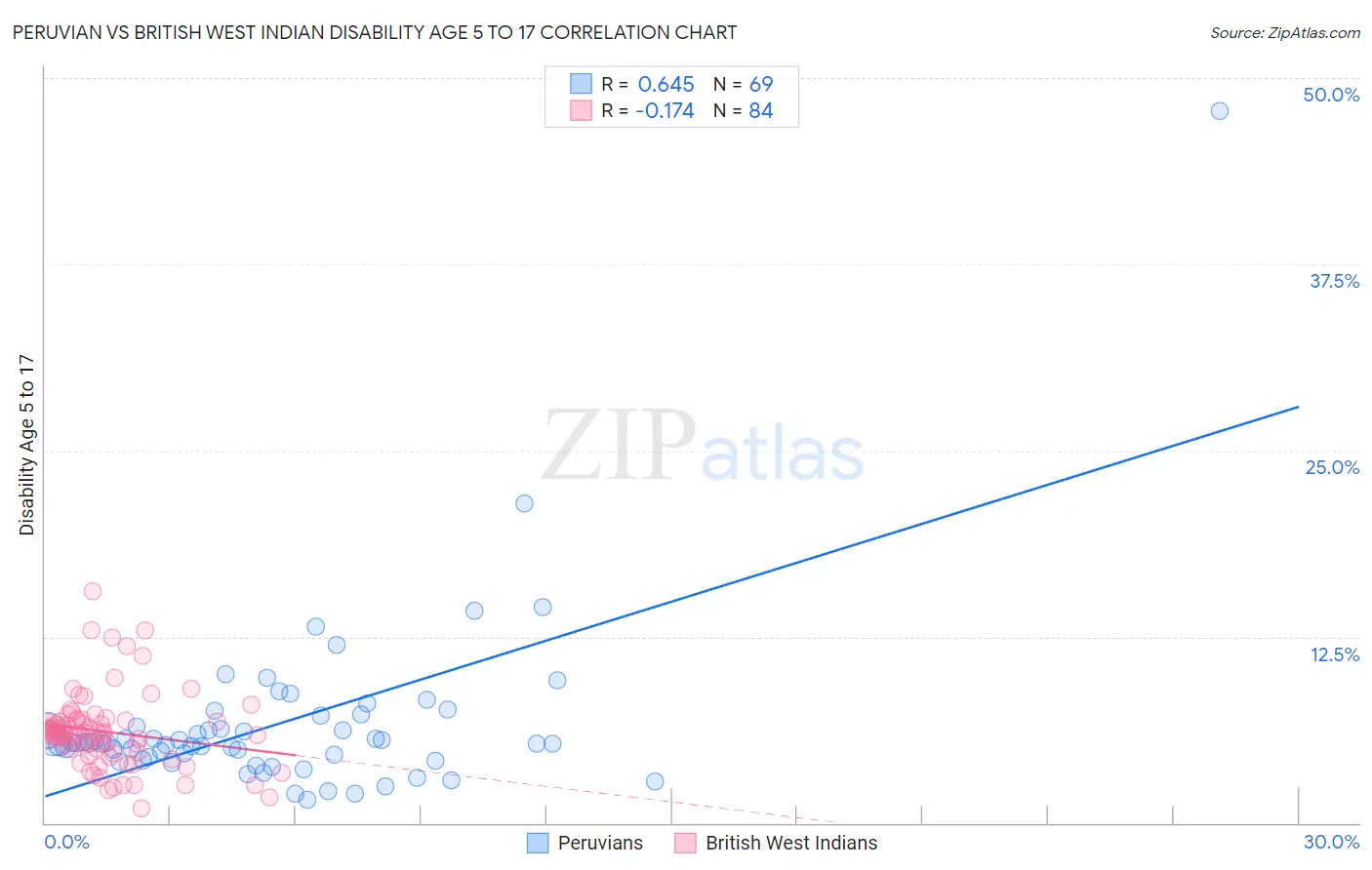 Peruvian vs British West Indian Disability Age 5 to 17