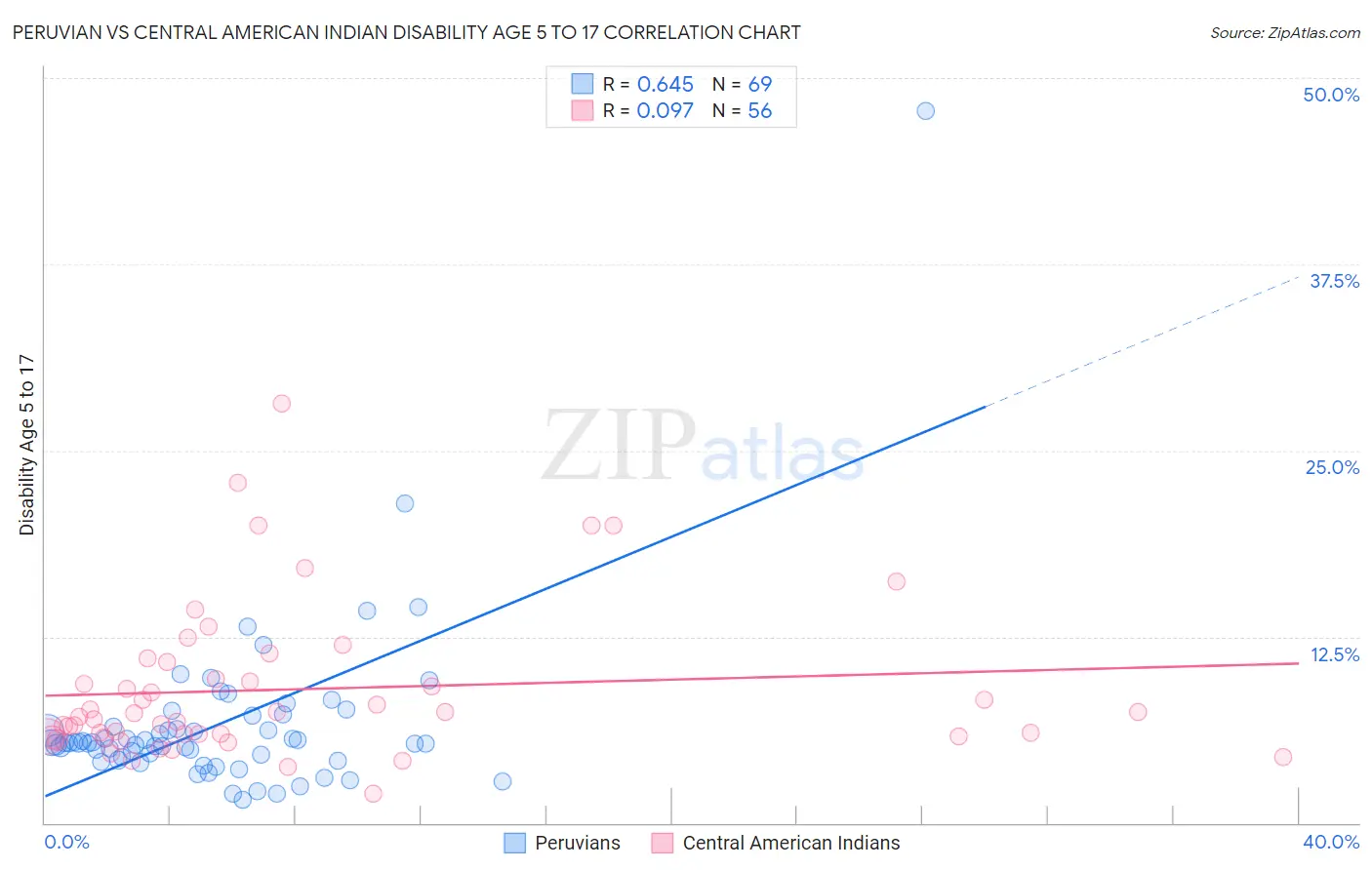 Peruvian vs Central American Indian Disability Age 5 to 17