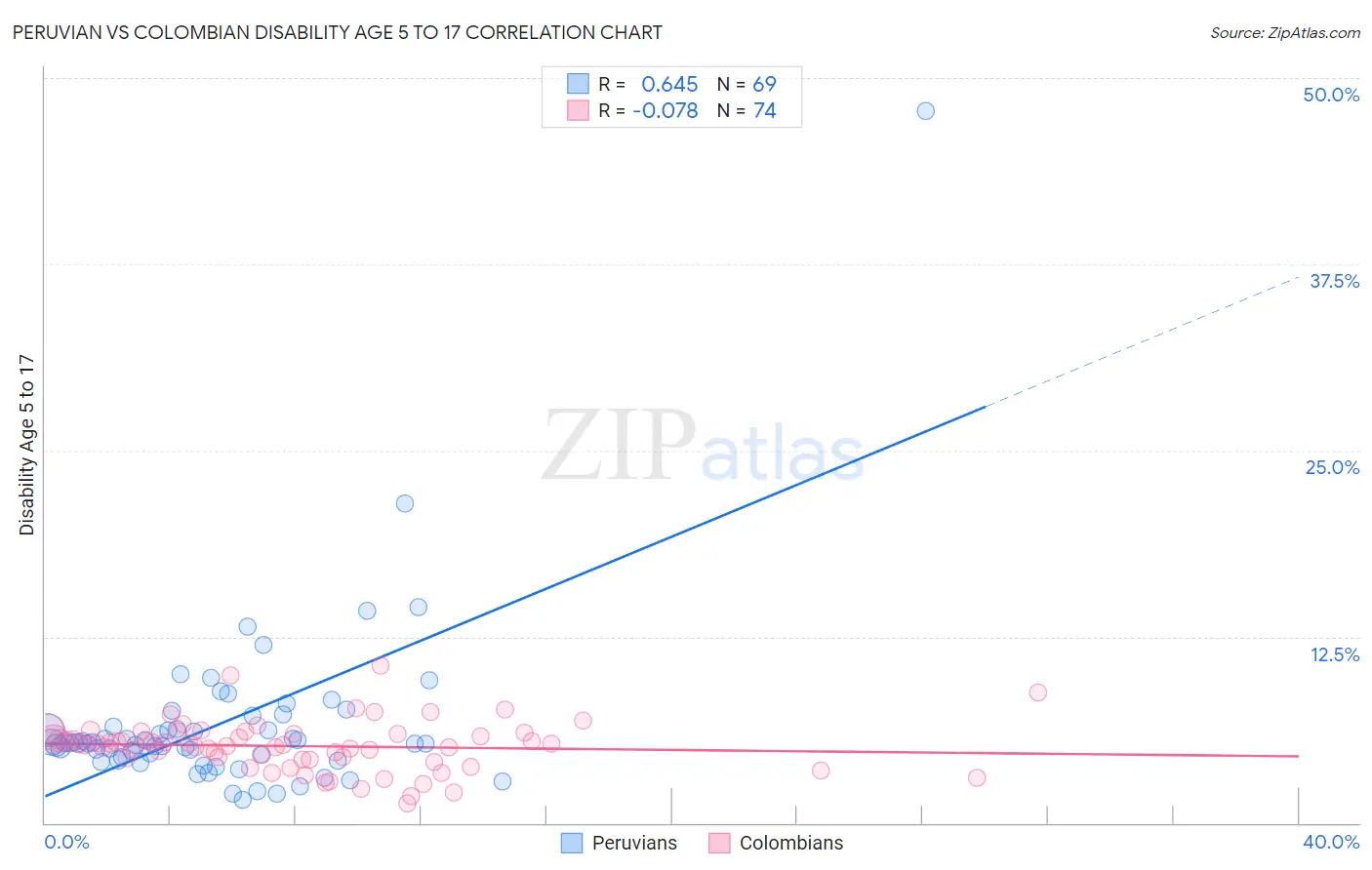 Peruvian vs Colombian Disability Age 5 to 17