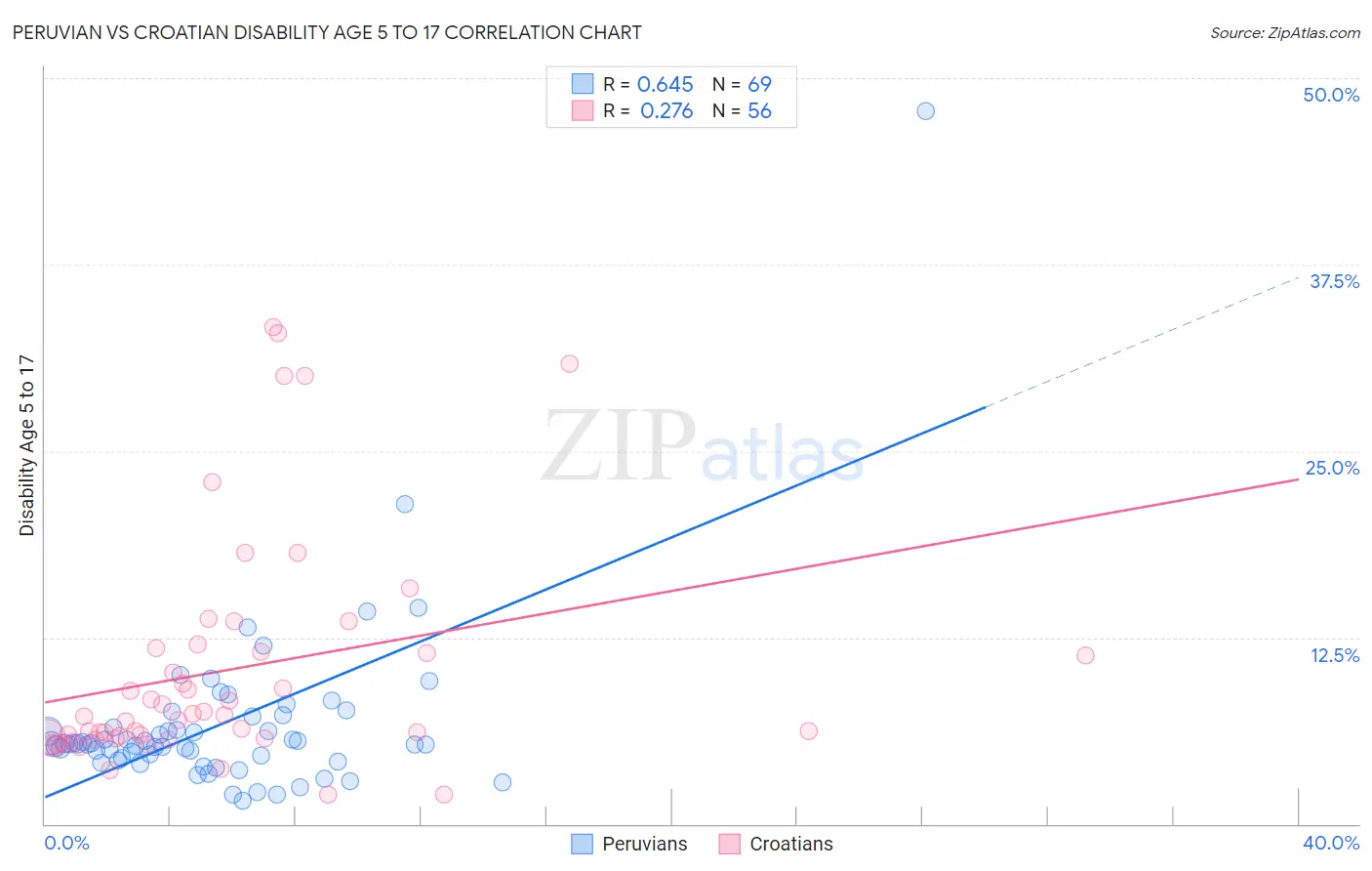 Peruvian vs Croatian Disability Age 5 to 17