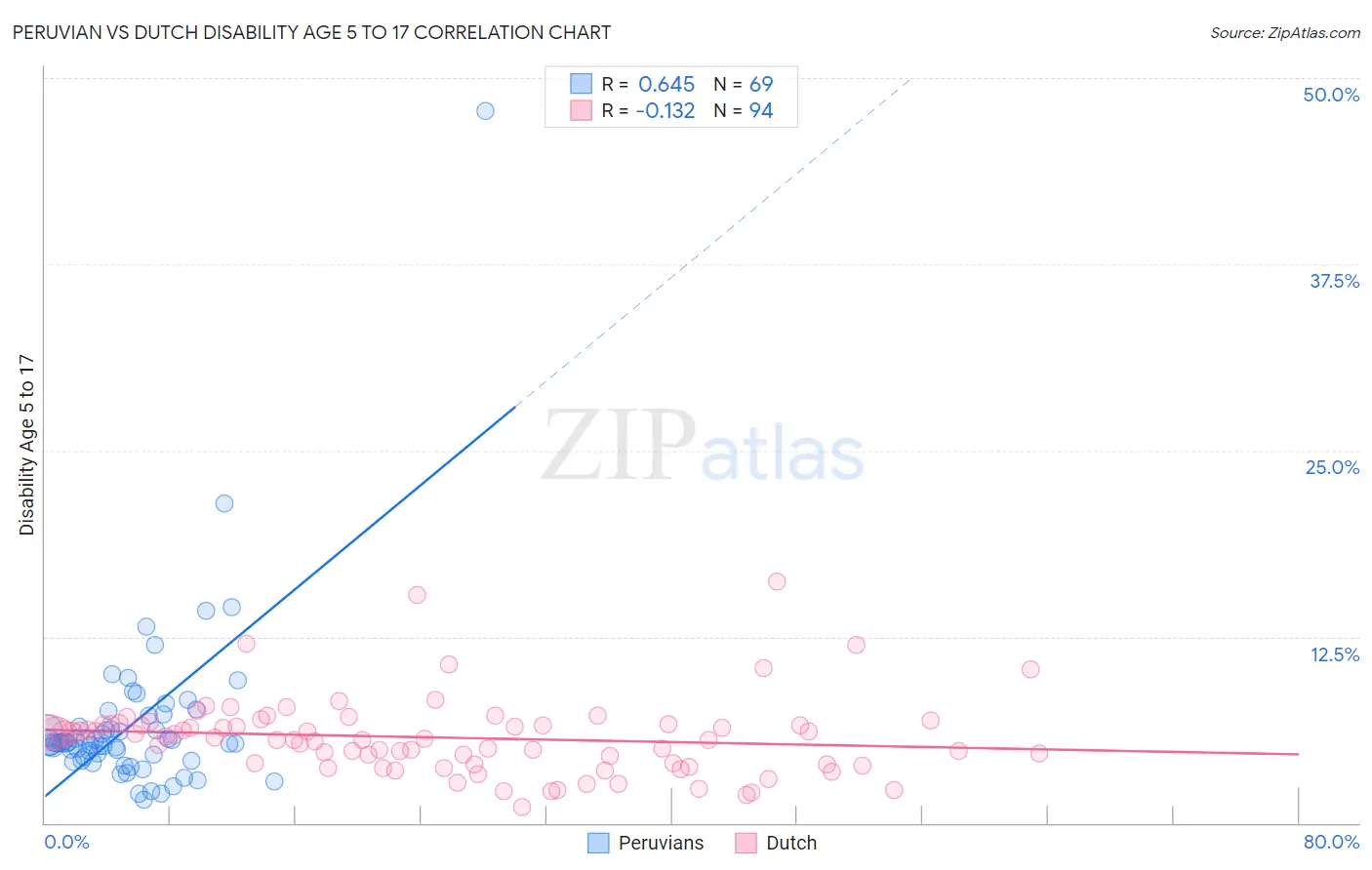 Peruvian vs Dutch Disability Age 5 to 17