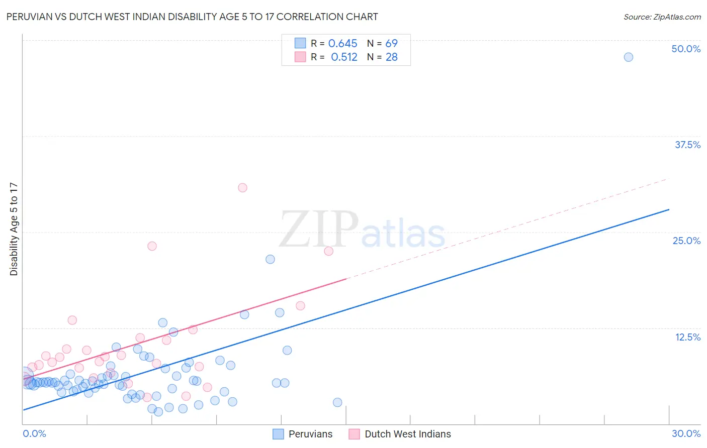 Peruvian vs Dutch West Indian Disability Age 5 to 17