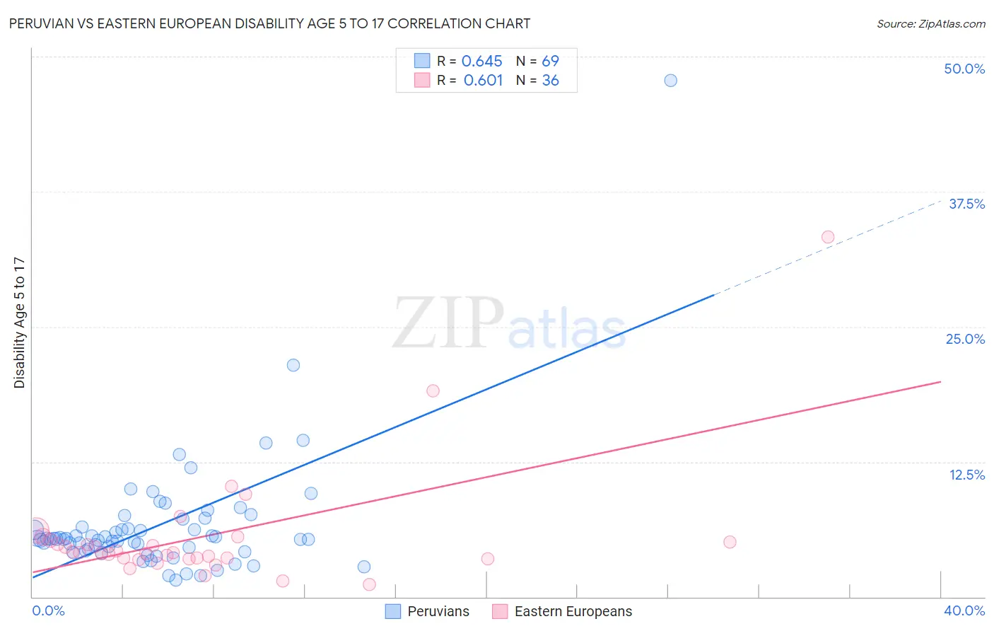 Peruvian vs Eastern European Disability Age 5 to 17