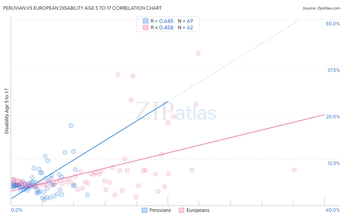 Peruvian vs European Disability Age 5 to 17