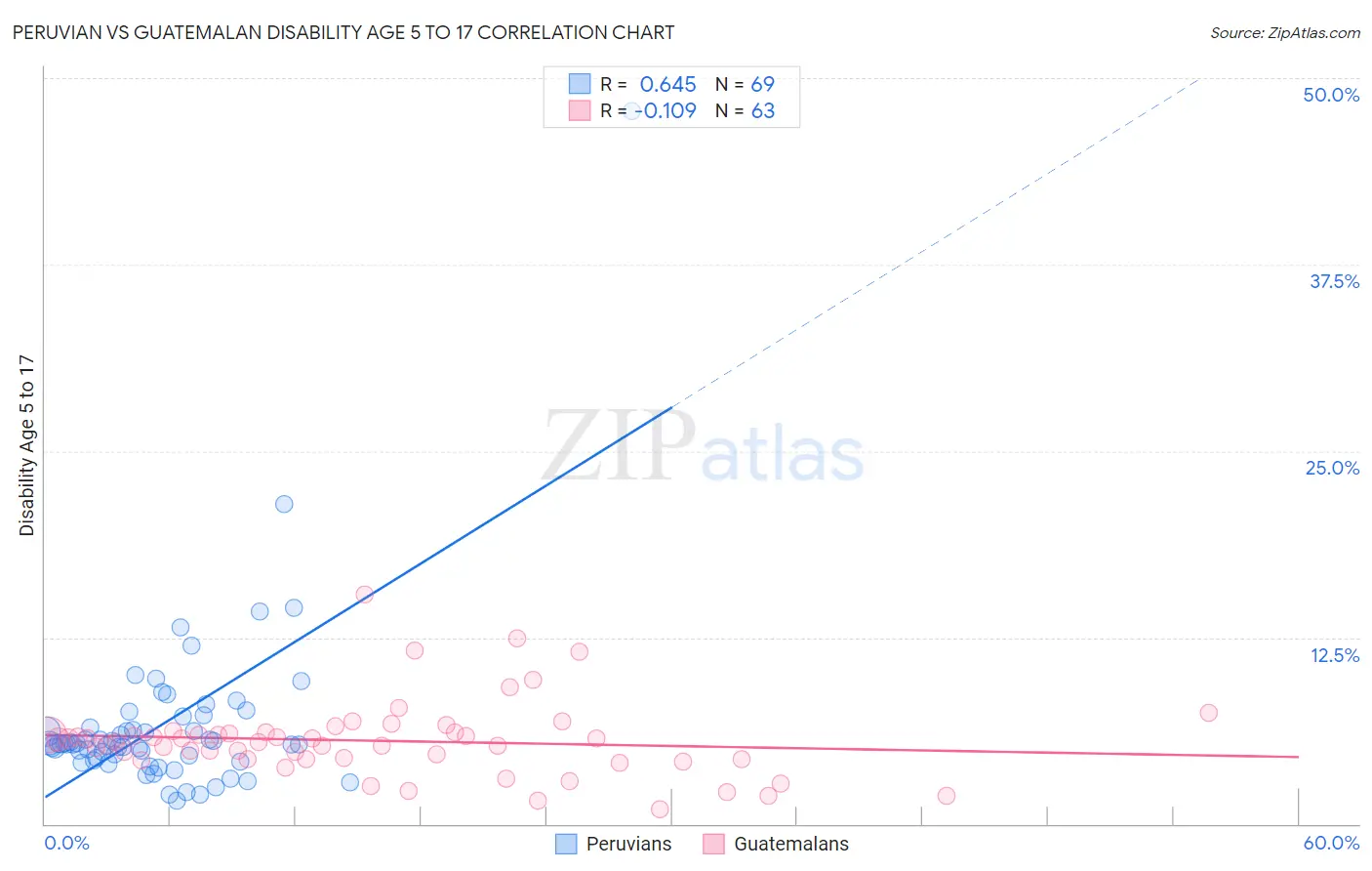 Peruvian vs Guatemalan Disability Age 5 to 17