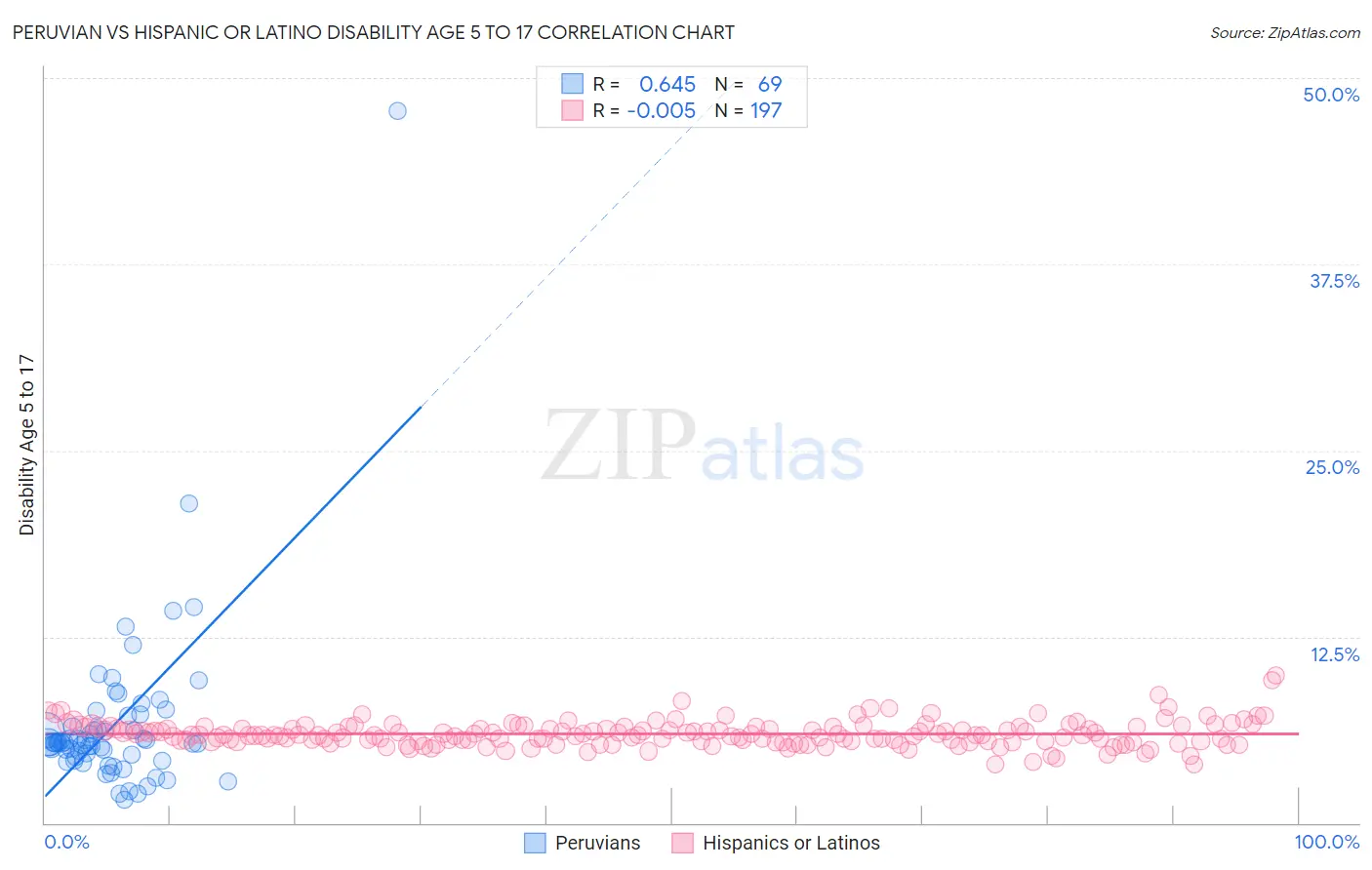 Peruvian vs Hispanic or Latino Disability Age 5 to 17