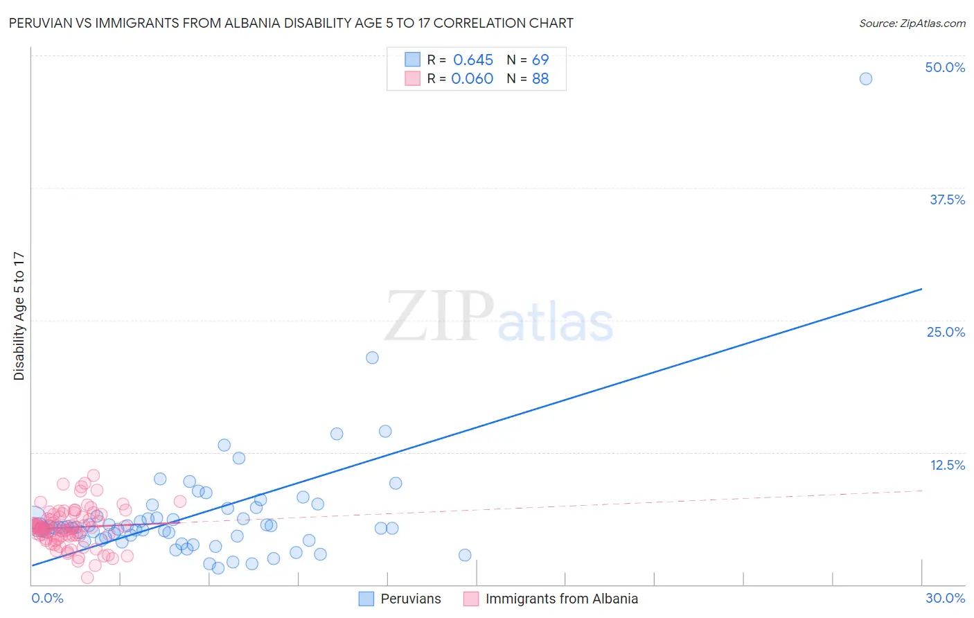 Peruvian vs Immigrants from Albania Disability Age 5 to 17