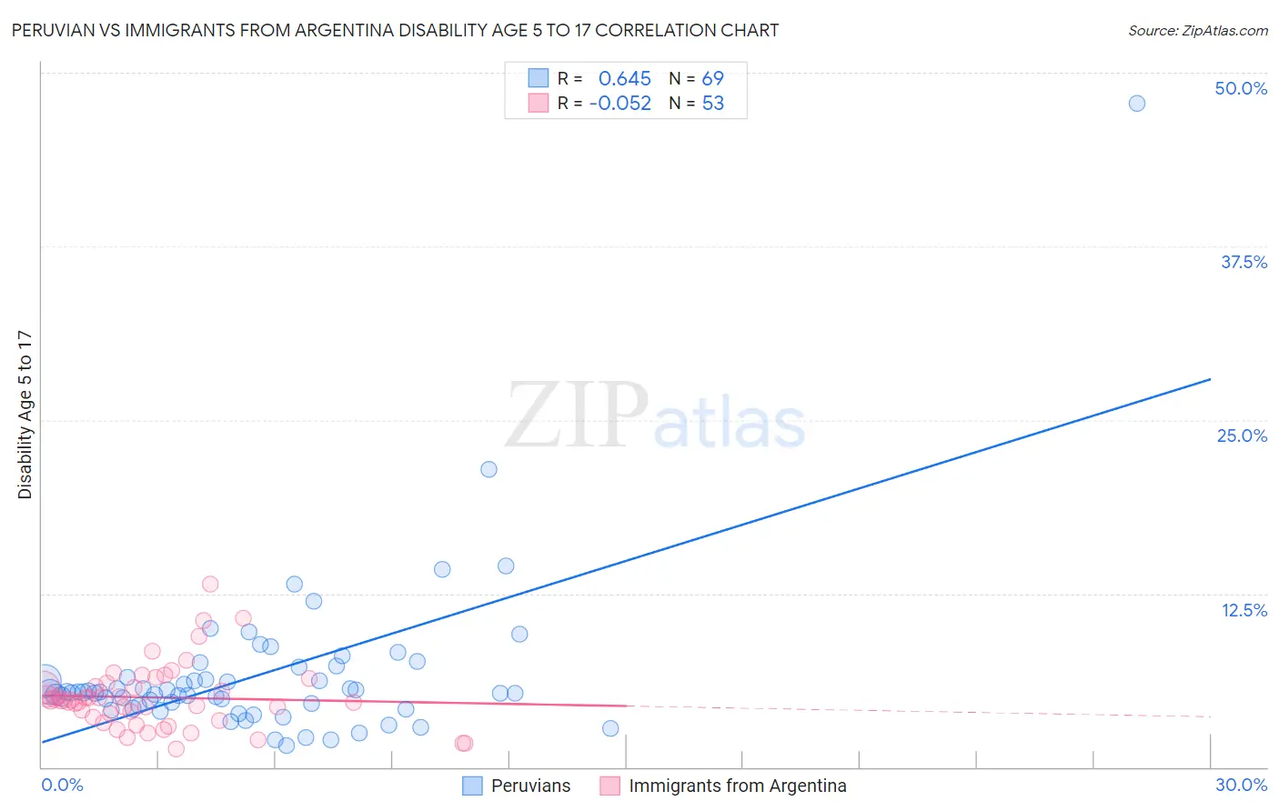 Peruvian vs Immigrants from Argentina Disability Age 5 to 17