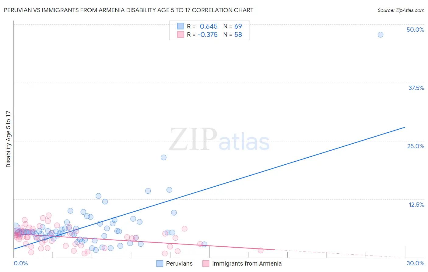 Peruvian vs Immigrants from Armenia Disability Age 5 to 17