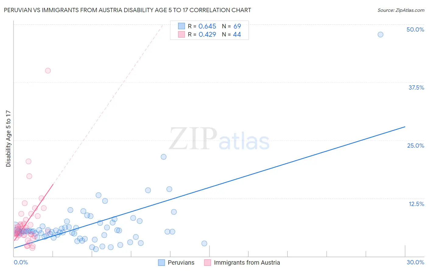 Peruvian vs Immigrants from Austria Disability Age 5 to 17