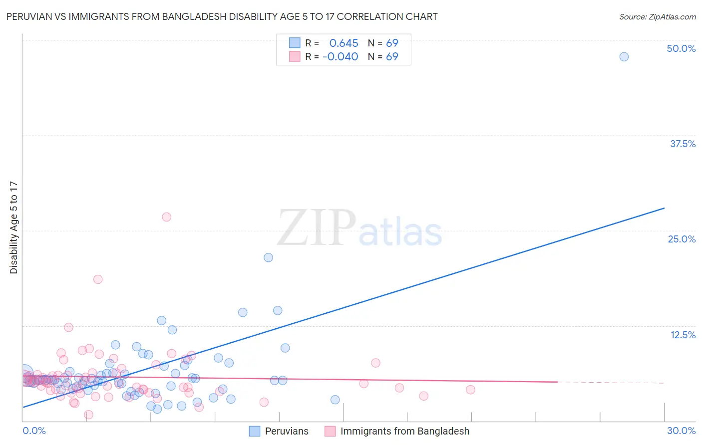 Peruvian vs Immigrants from Bangladesh Disability Age 5 to 17