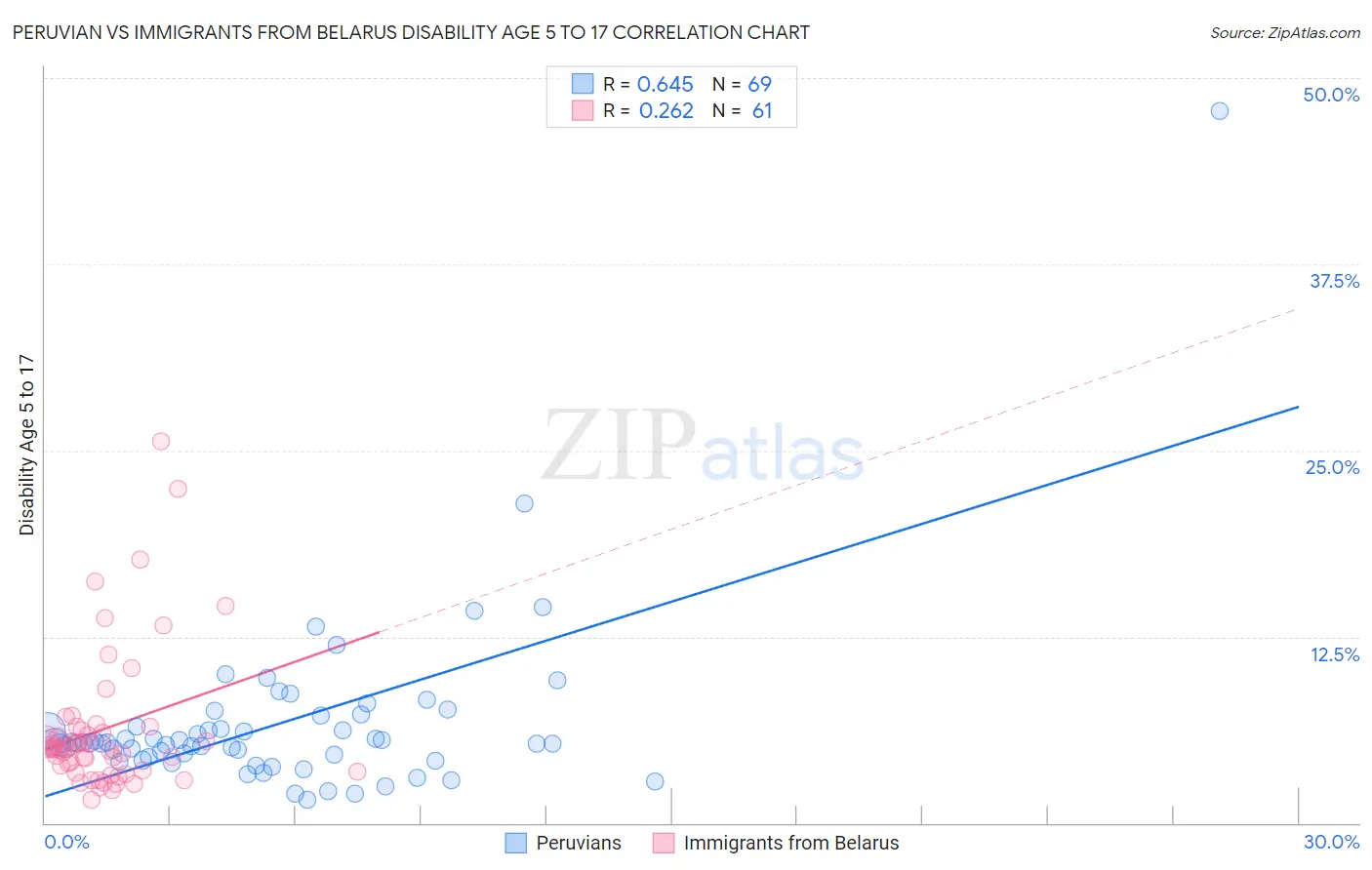Peruvian vs Immigrants from Belarus Disability Age 5 to 17