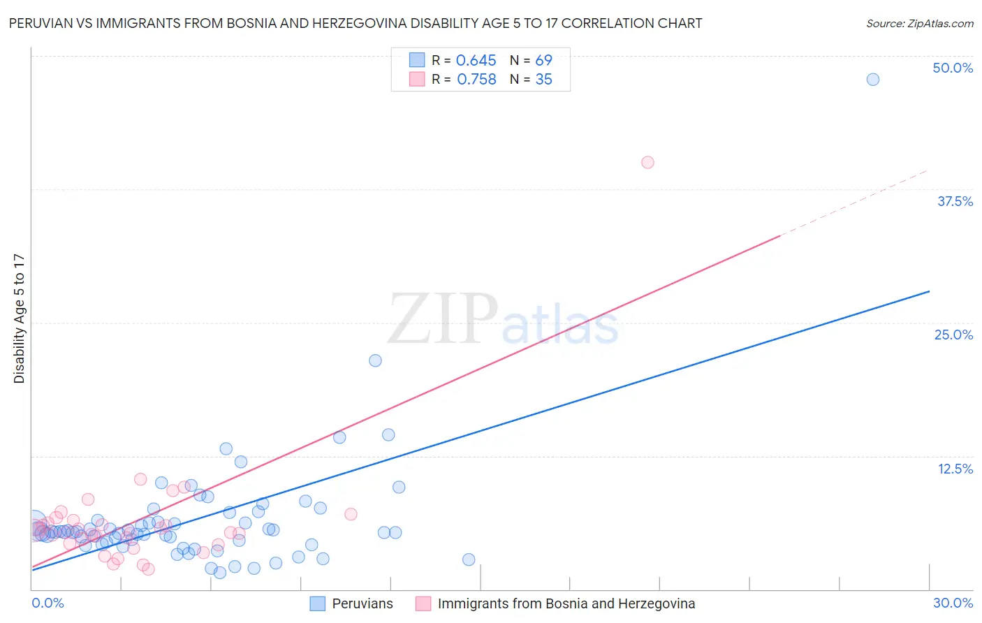 Peruvian vs Immigrants from Bosnia and Herzegovina Disability Age 5 to 17
