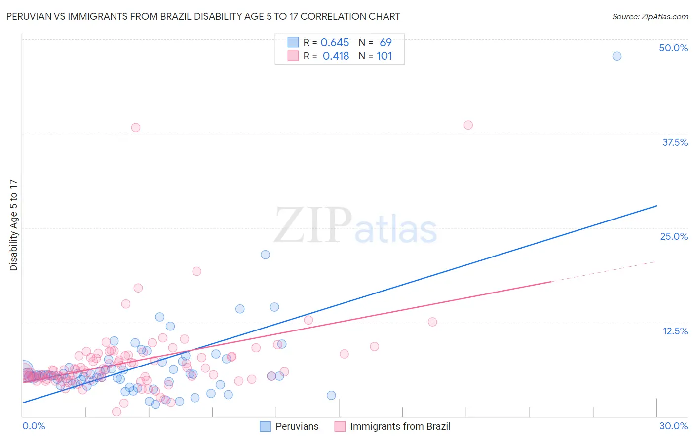Peruvian vs Immigrants from Brazil Disability Age 5 to 17