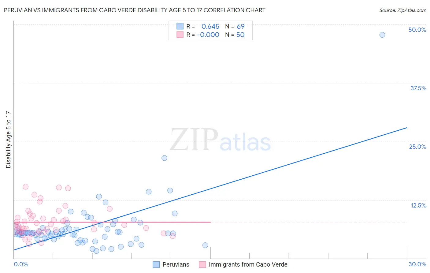 Peruvian vs Immigrants from Cabo Verde Disability Age 5 to 17