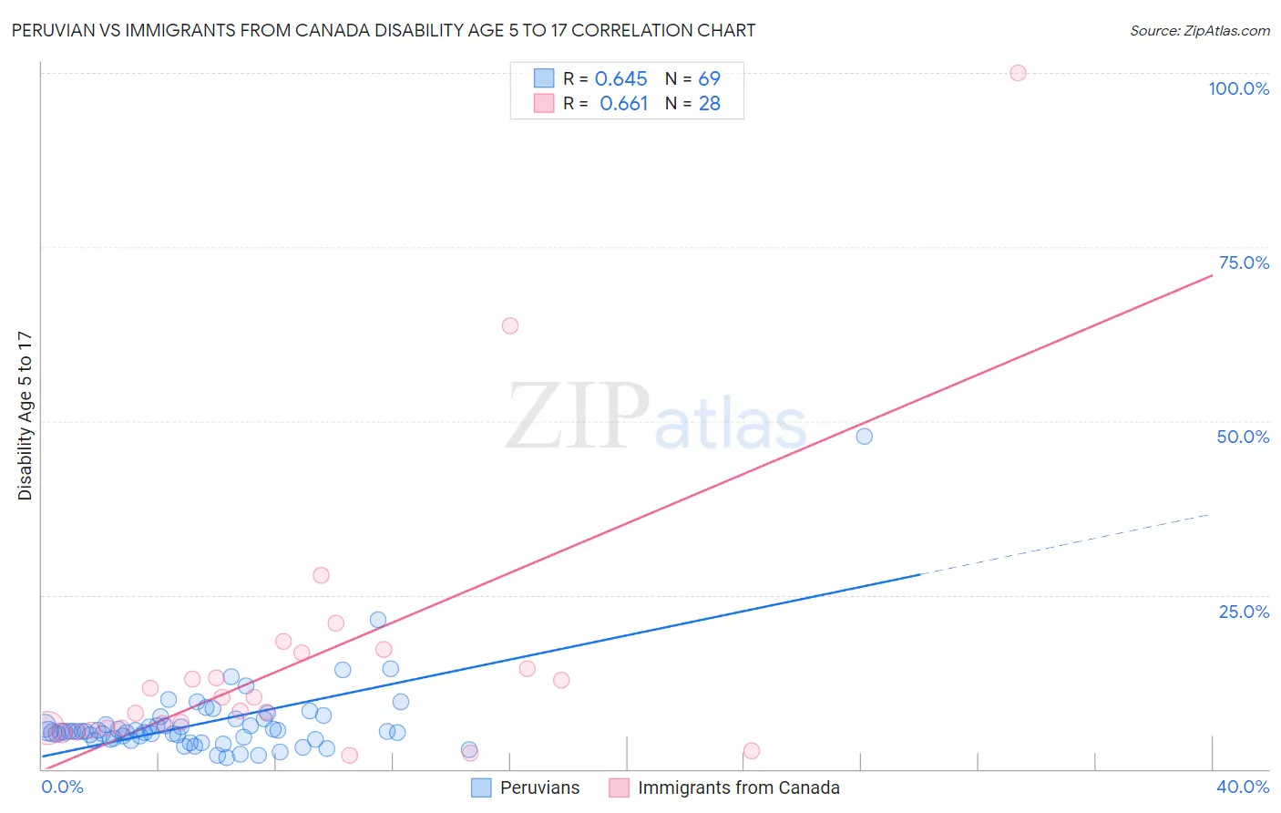 Peruvian vs Immigrants from Canada Disability Age 5 to 17