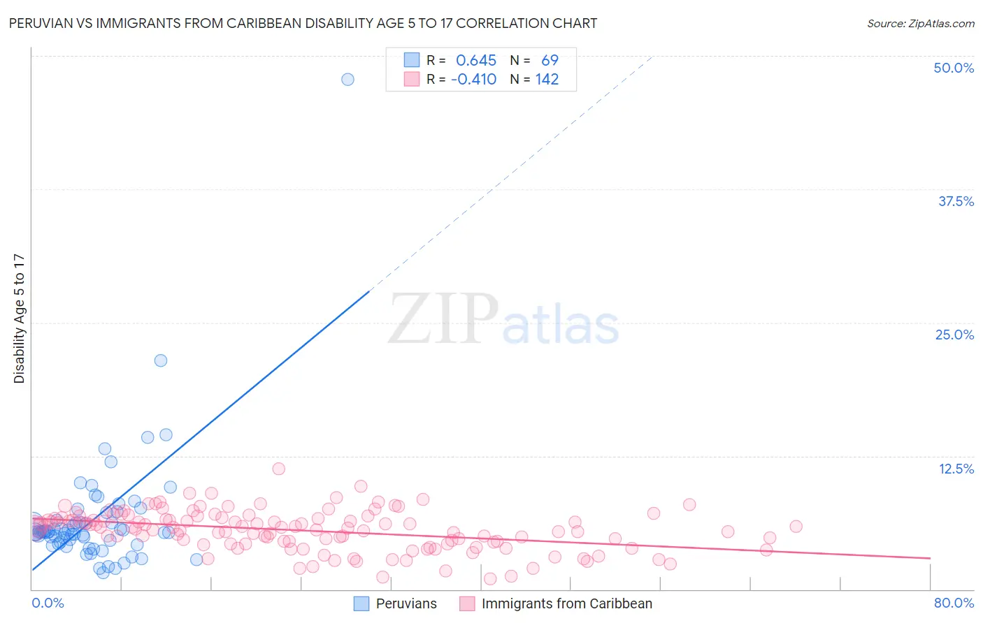 Peruvian vs Immigrants from Caribbean Disability Age 5 to 17