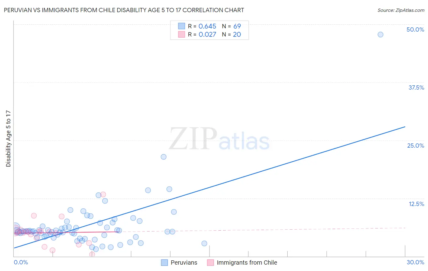 Peruvian vs Immigrants from Chile Disability Age 5 to 17