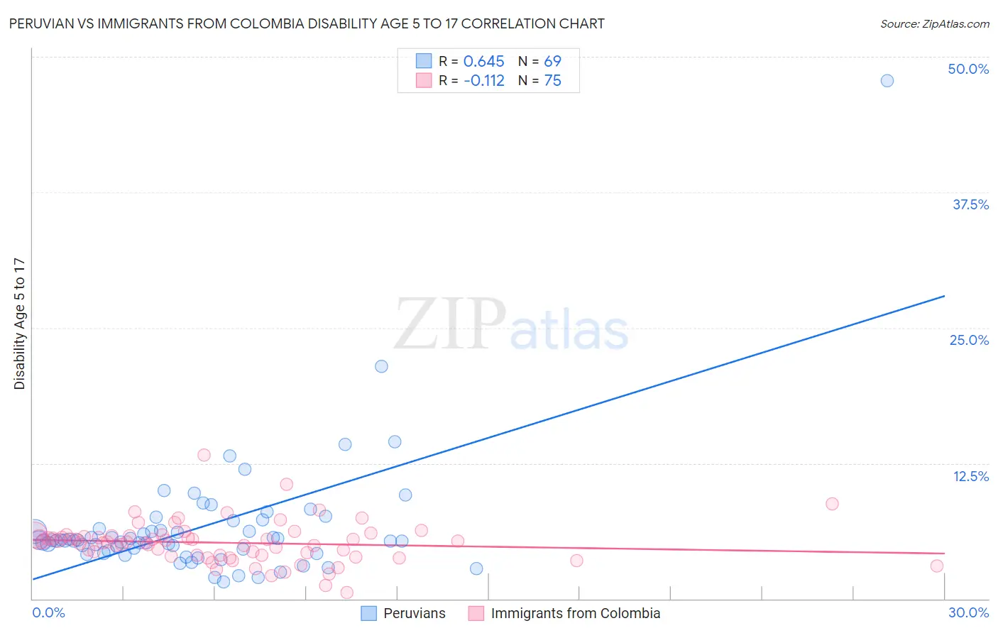 Peruvian vs Immigrants from Colombia Disability Age 5 to 17