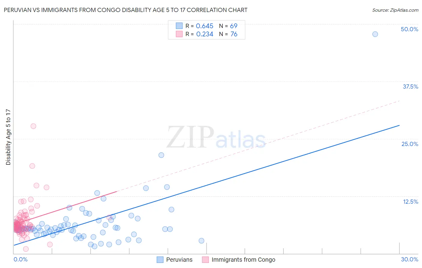 Peruvian vs Immigrants from Congo Disability Age 5 to 17