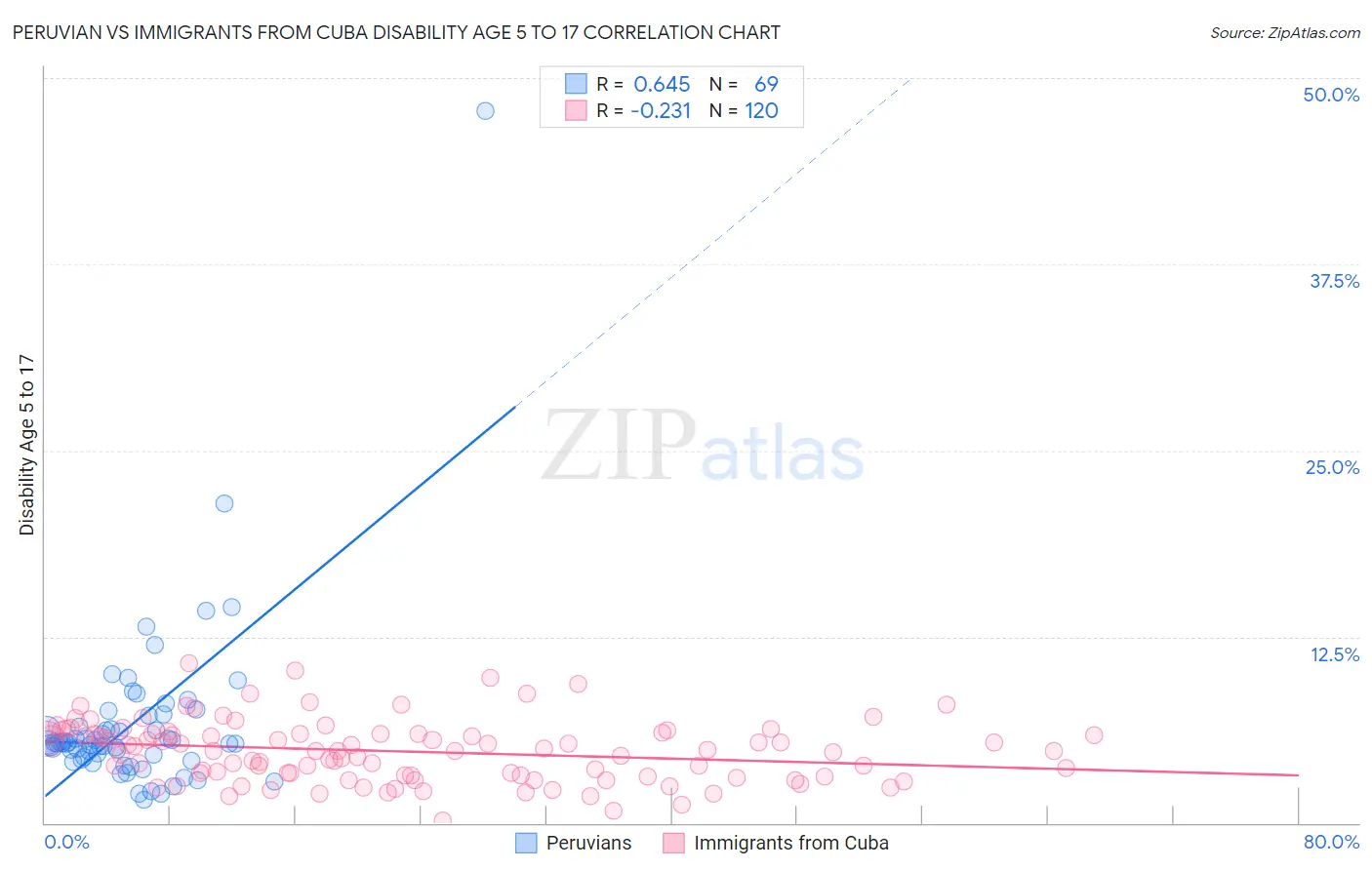 Peruvian vs Immigrants from Cuba Disability Age 5 to 17