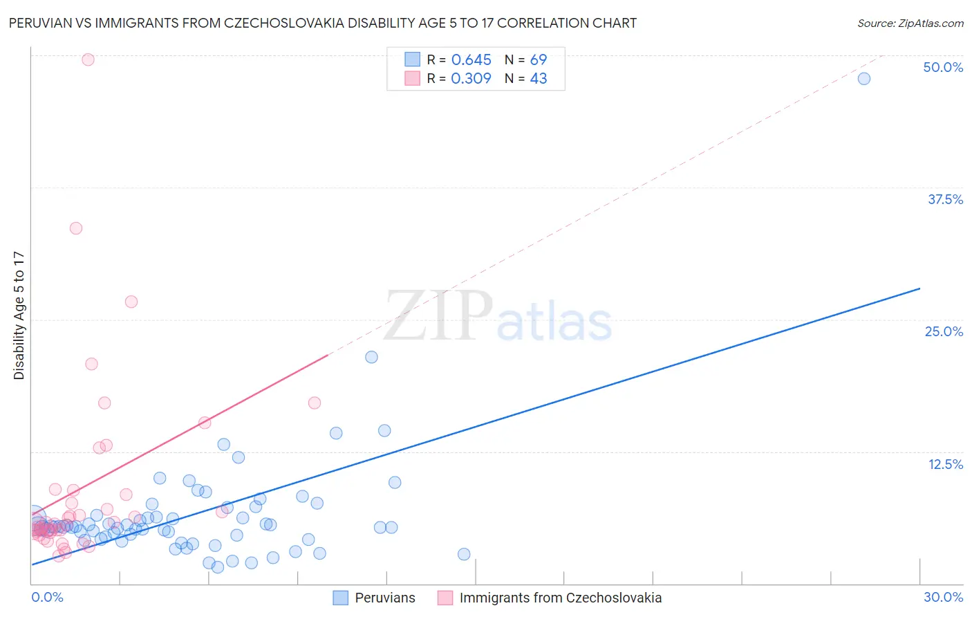 Peruvian vs Immigrants from Czechoslovakia Disability Age 5 to 17