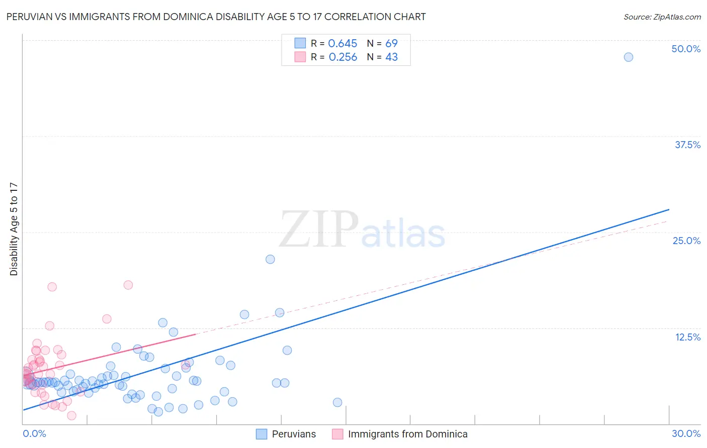 Peruvian vs Immigrants from Dominica Disability Age 5 to 17