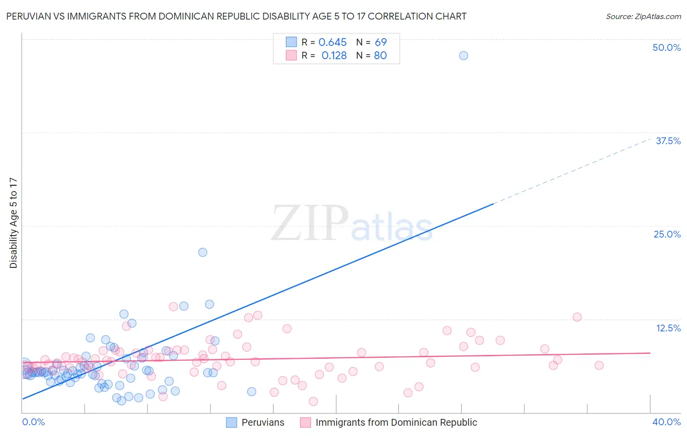 Peruvian vs Immigrants from Dominican Republic Disability Age 5 to 17