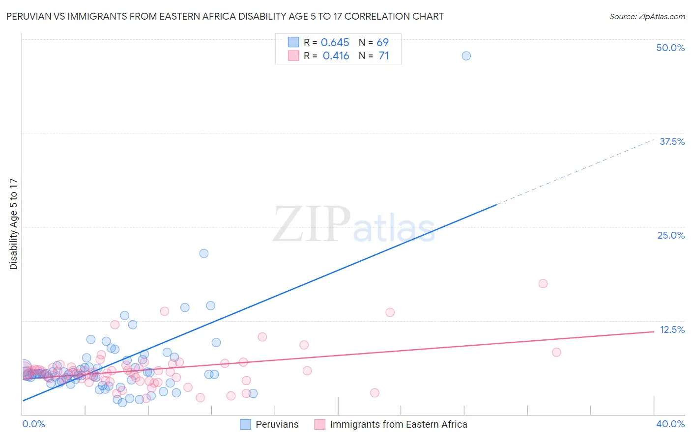 Peruvian vs Immigrants from Eastern Africa Disability Age 5 to 17