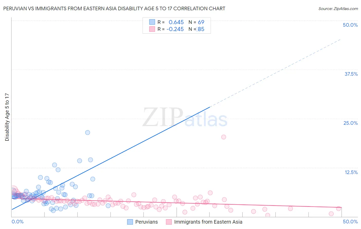 Peruvian vs Immigrants from Eastern Asia Disability Age 5 to 17