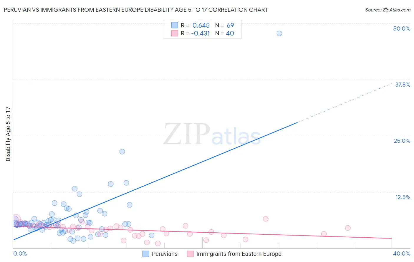 Peruvian vs Immigrants from Eastern Europe Disability Age 5 to 17