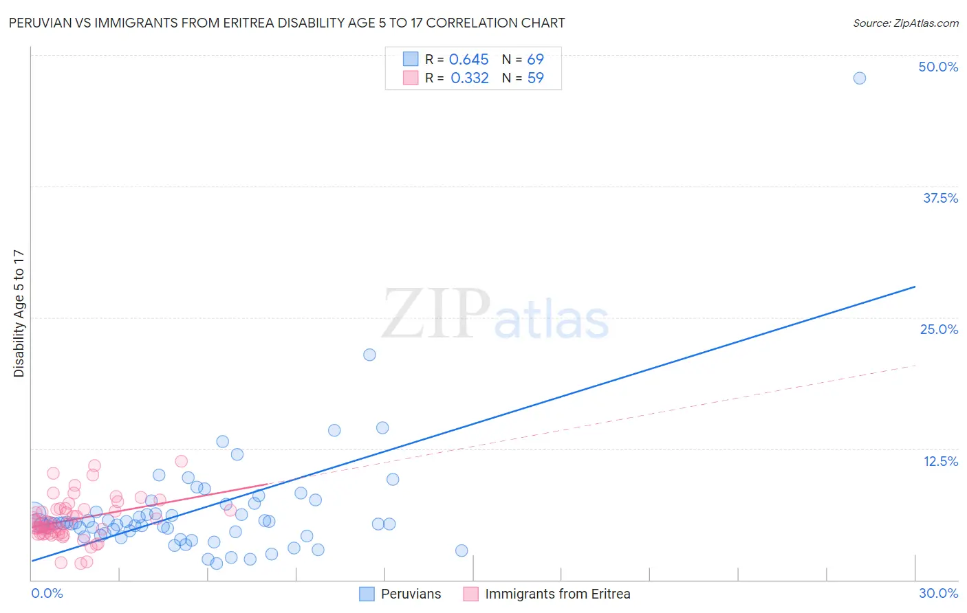 Peruvian vs Immigrants from Eritrea Disability Age 5 to 17