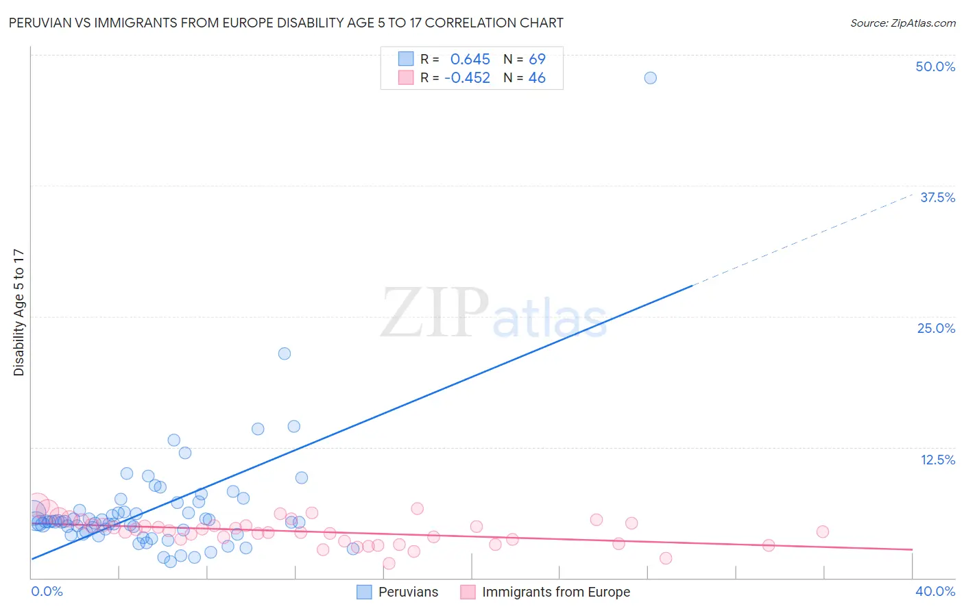 Peruvian vs Immigrants from Europe Disability Age 5 to 17