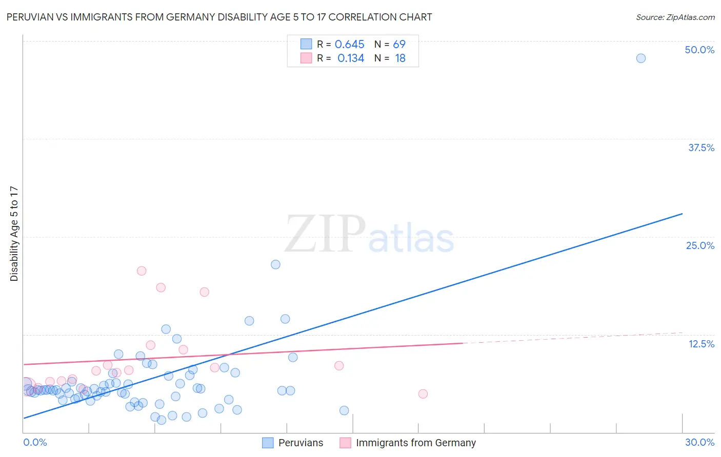 Peruvian vs Immigrants from Germany Disability Age 5 to 17