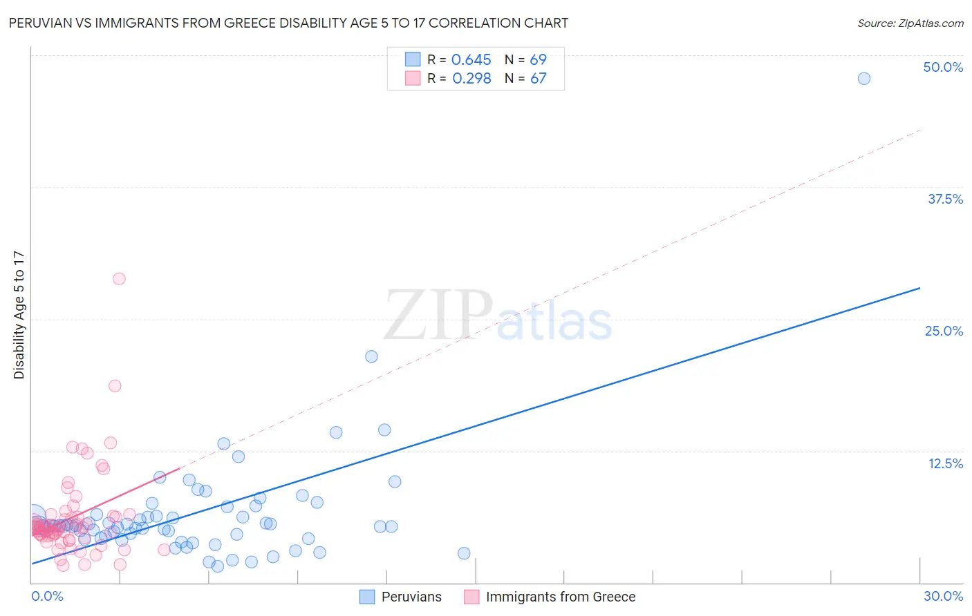 Peruvian vs Immigrants from Greece Disability Age 5 to 17